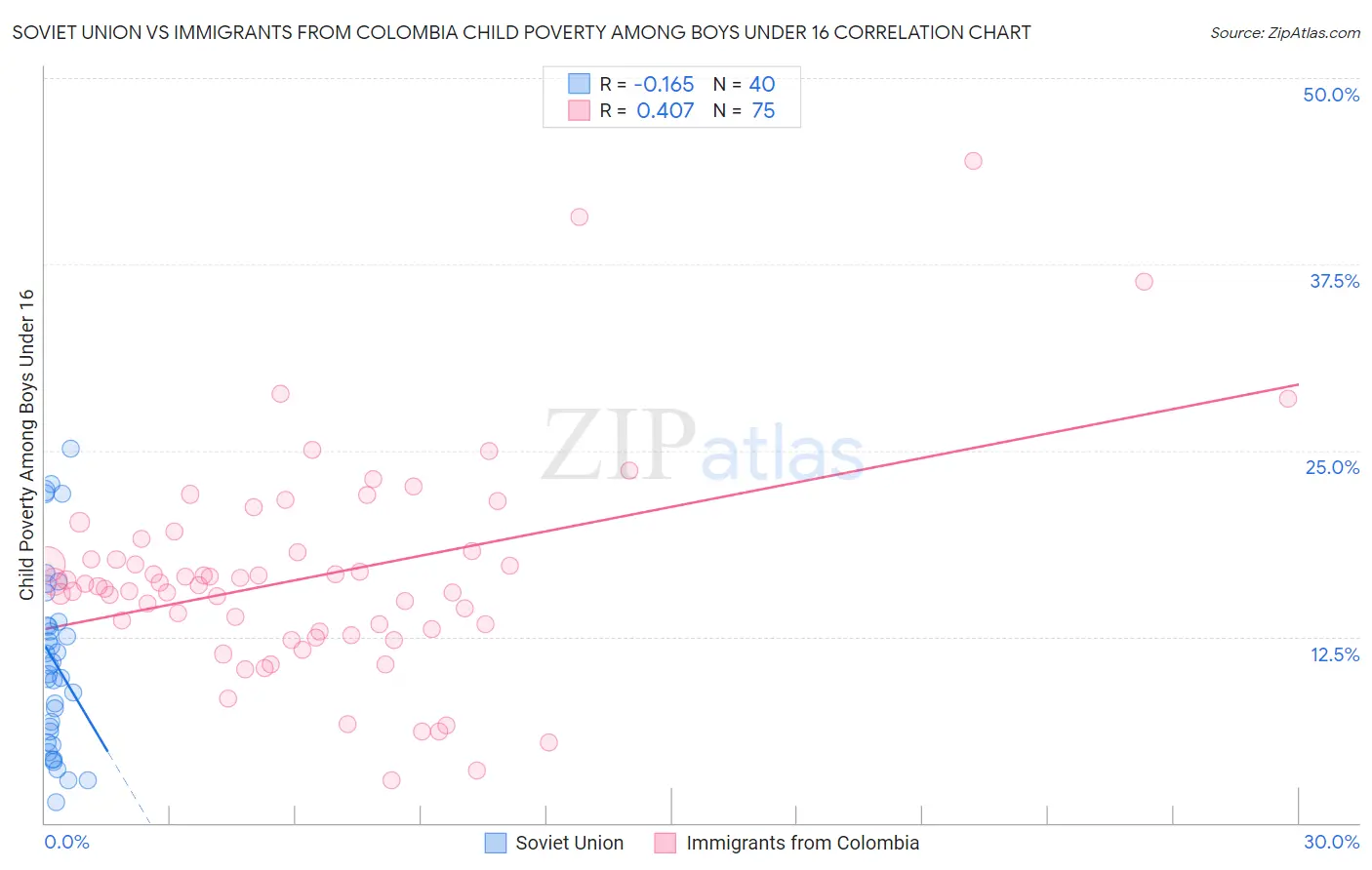 Soviet Union vs Immigrants from Colombia Child Poverty Among Boys Under 16