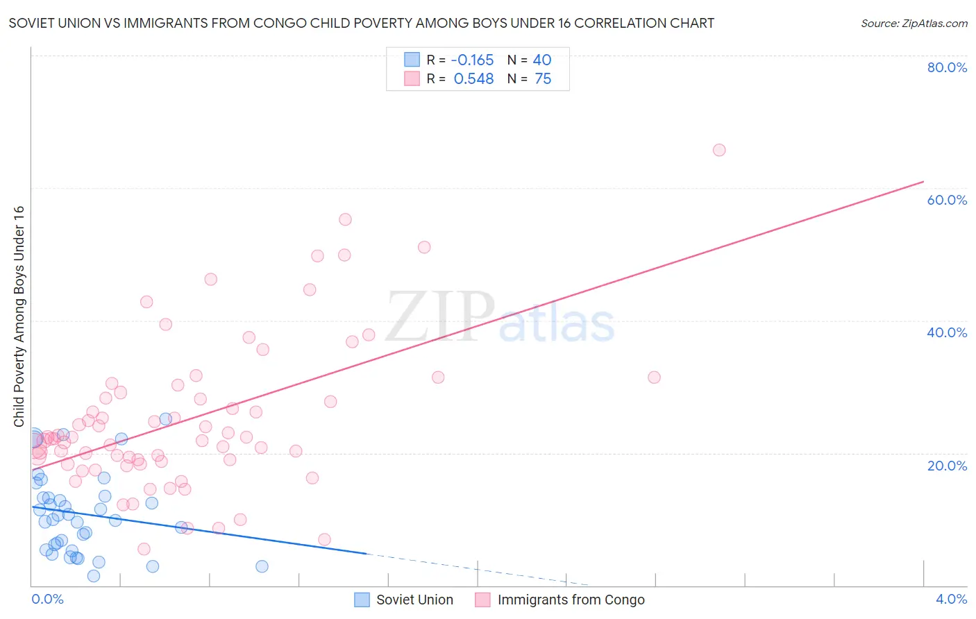 Soviet Union vs Immigrants from Congo Child Poverty Among Boys Under 16