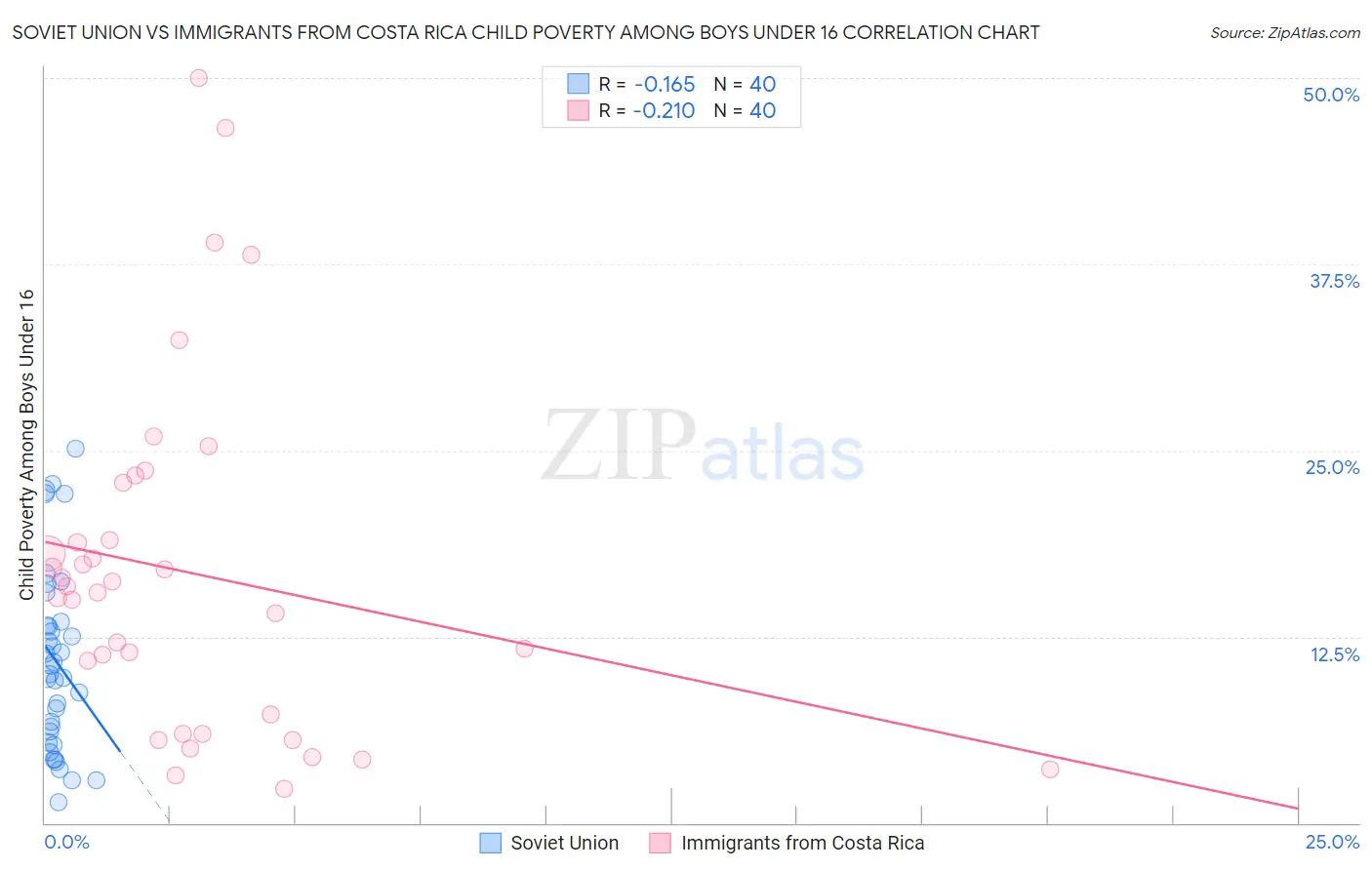Soviet Union vs Immigrants from Costa Rica Child Poverty Among Boys Under 16