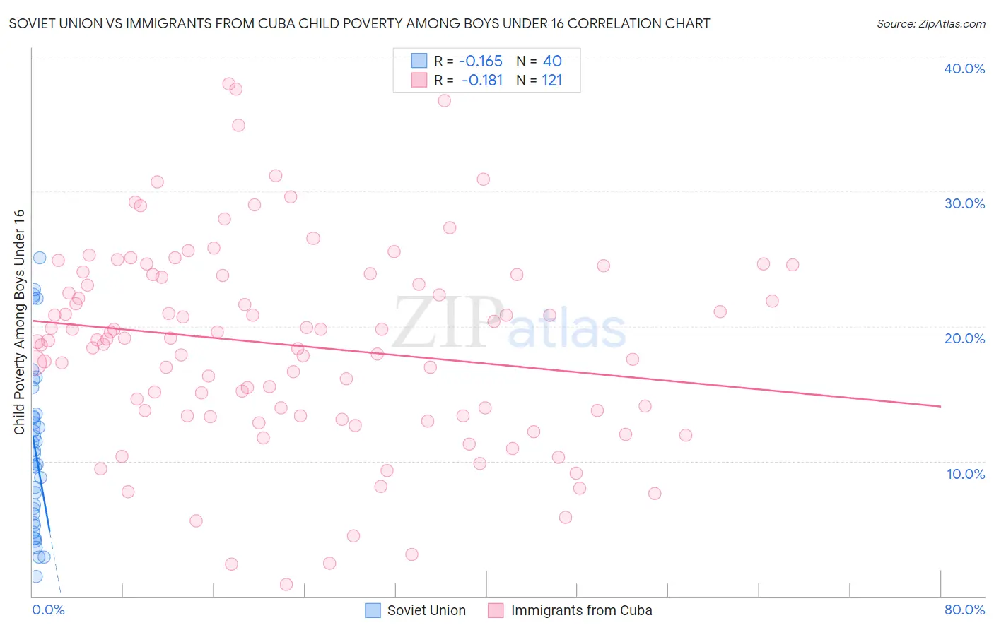 Soviet Union vs Immigrants from Cuba Child Poverty Among Boys Under 16