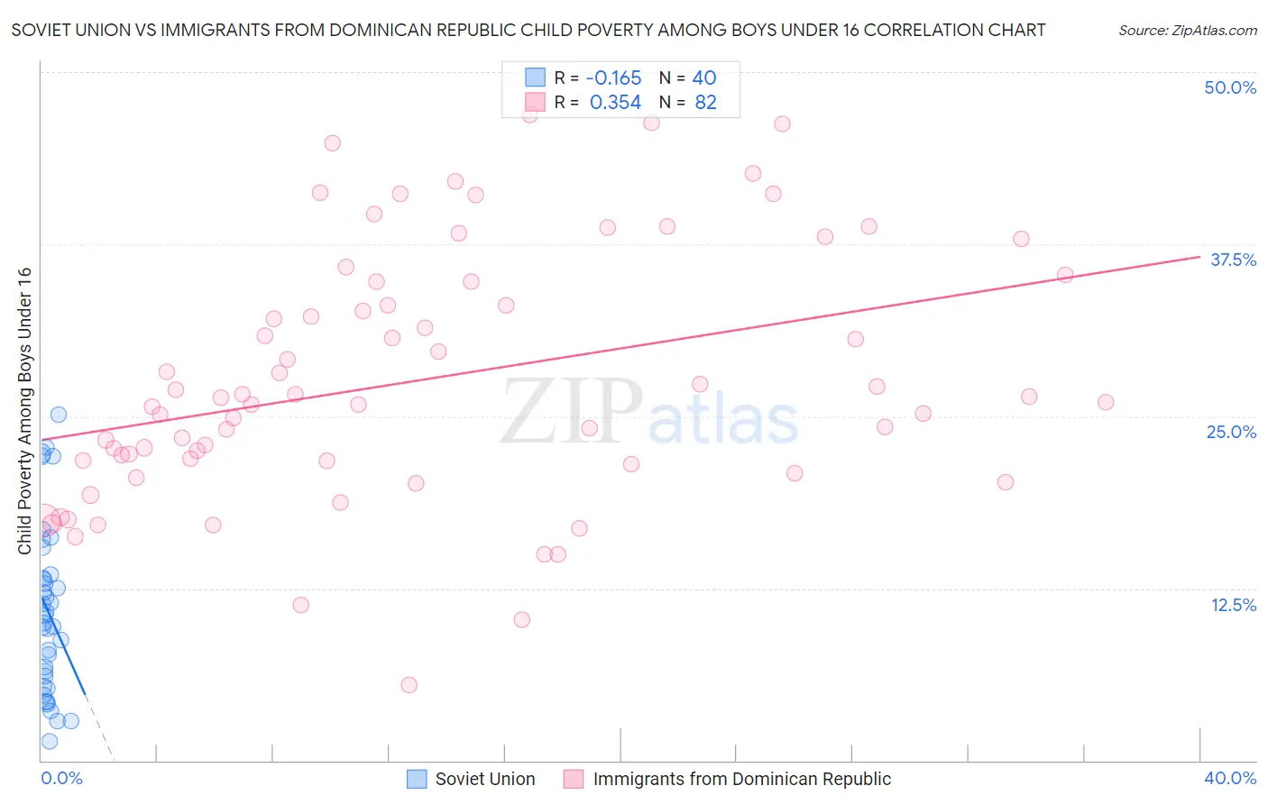 Soviet Union vs Immigrants from Dominican Republic Child Poverty Among Boys Under 16