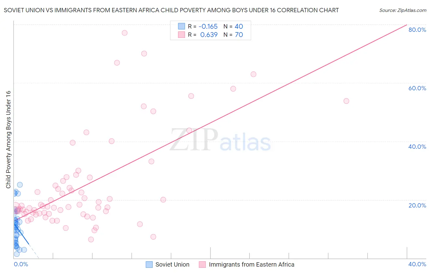 Soviet Union vs Immigrants from Eastern Africa Child Poverty Among Boys Under 16