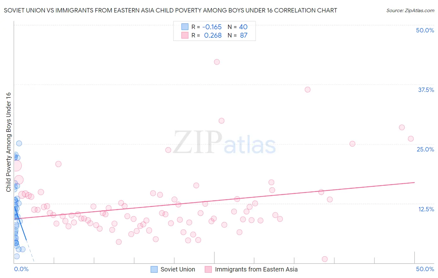 Soviet Union vs Immigrants from Eastern Asia Child Poverty Among Boys Under 16