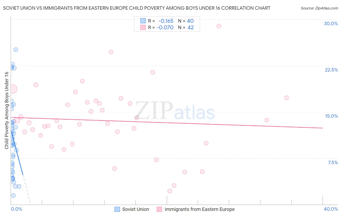 Soviet Union vs Immigrants from Eastern Europe Child Poverty Among Boys Under 16