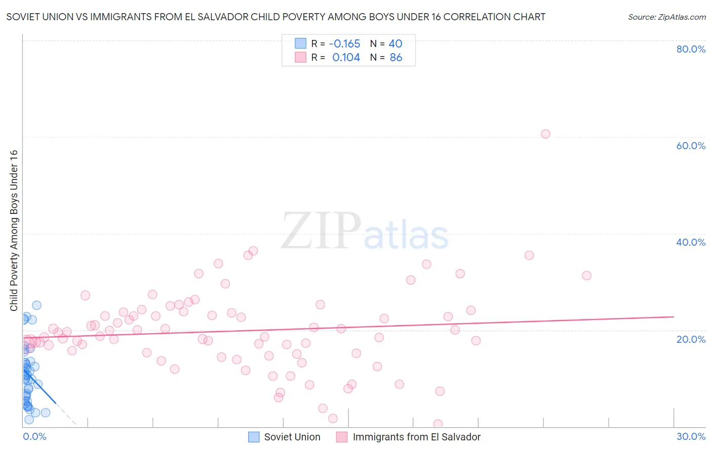 Soviet Union vs Immigrants from El Salvador Child Poverty Among Boys Under 16