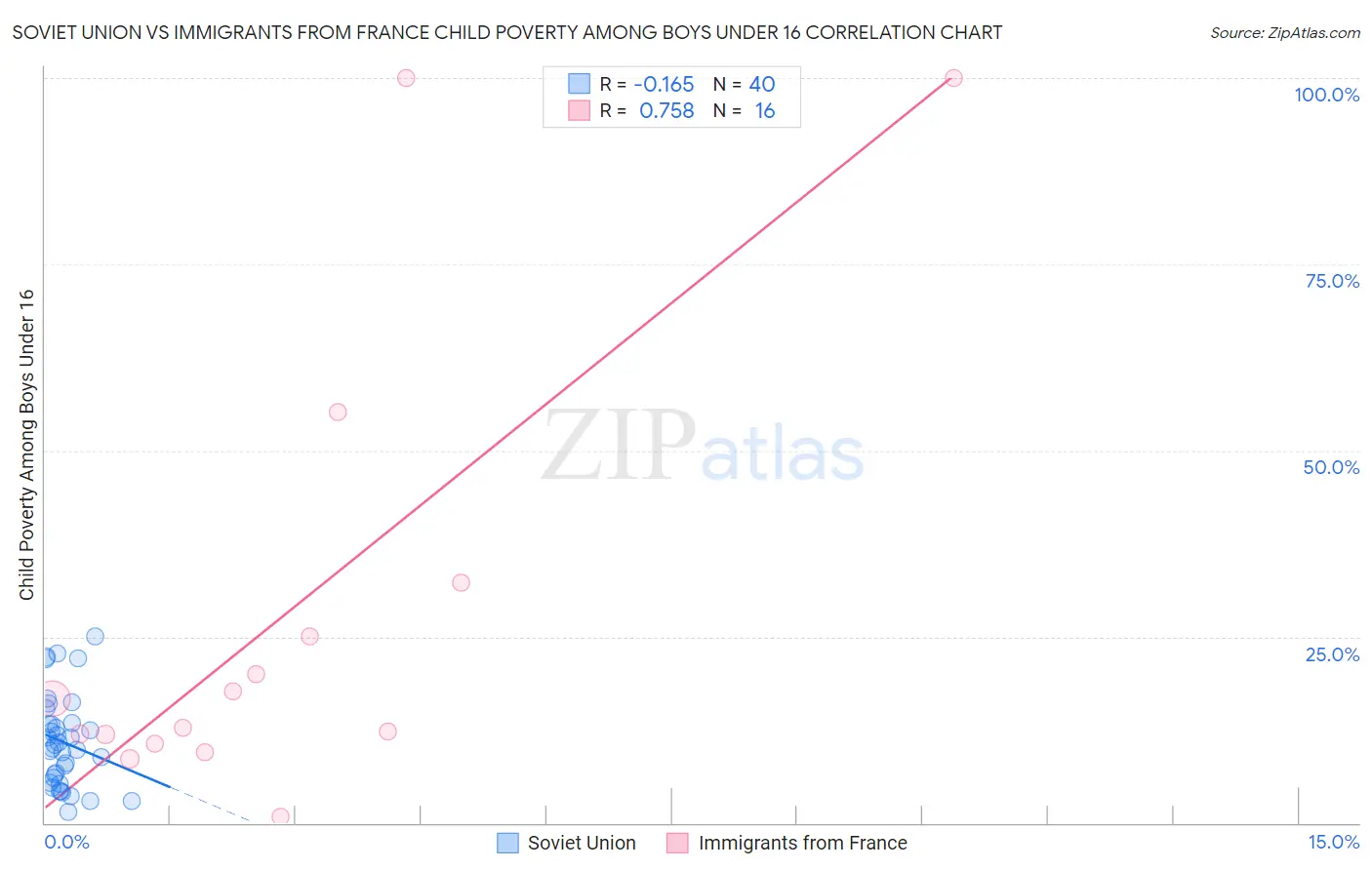 Soviet Union vs Immigrants from France Child Poverty Among Boys Under 16