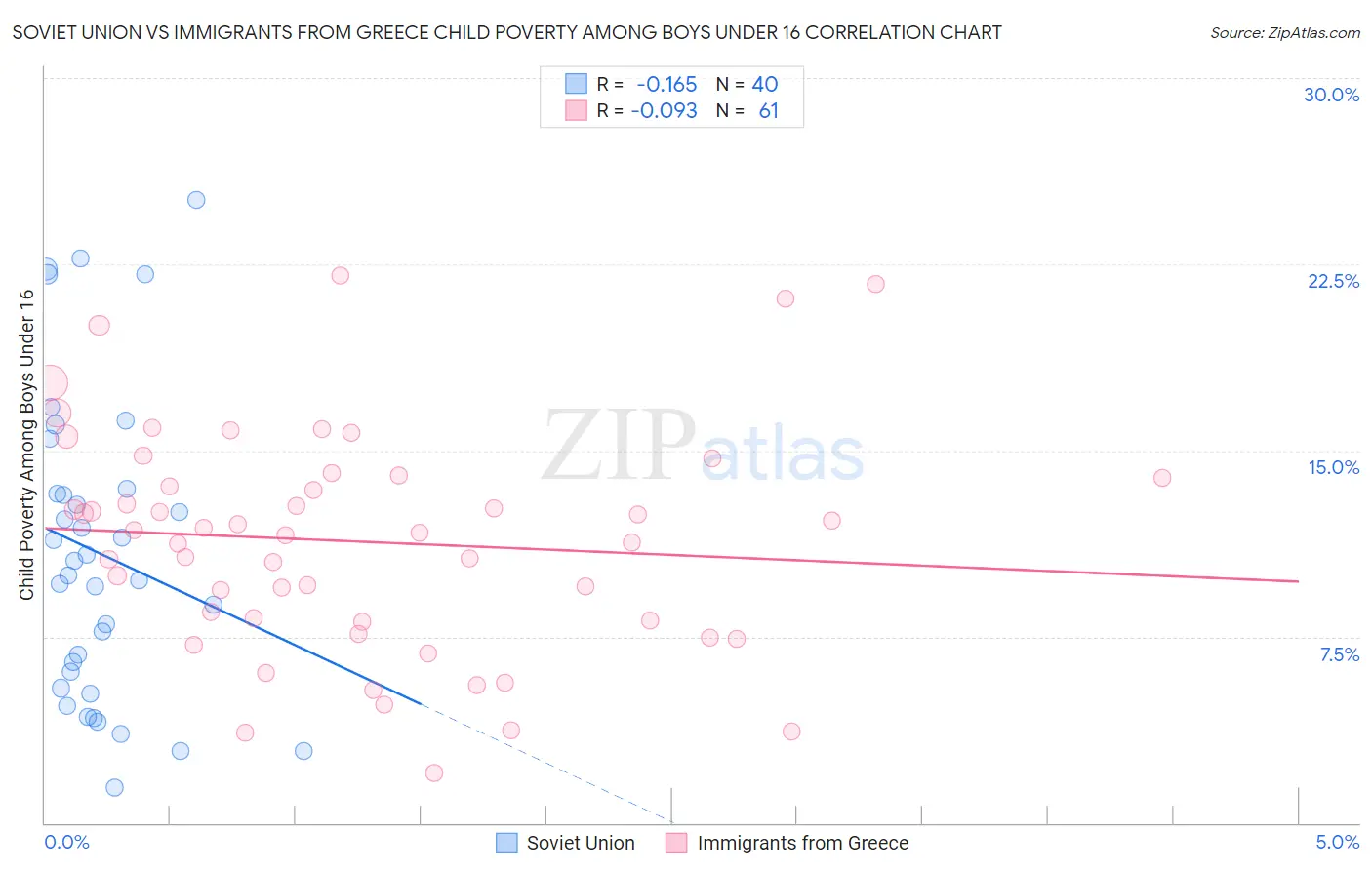 Soviet Union vs Immigrants from Greece Child Poverty Among Boys Under 16