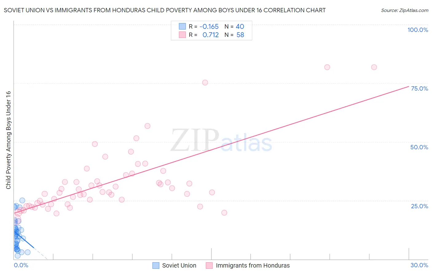 Soviet Union vs Immigrants from Honduras Child Poverty Among Boys Under 16