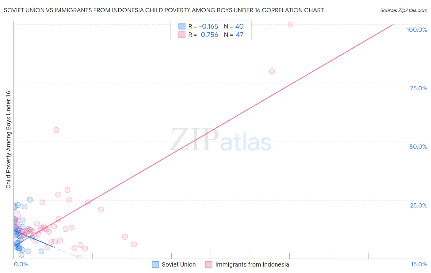 Soviet Union vs Immigrants from Indonesia Child Poverty Among Boys Under 16