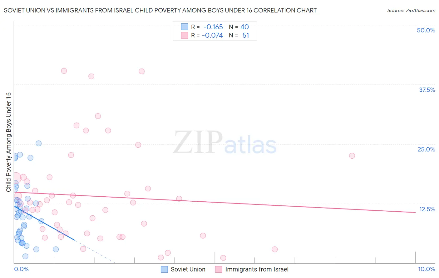 Soviet Union vs Immigrants from Israel Child Poverty Among Boys Under 16