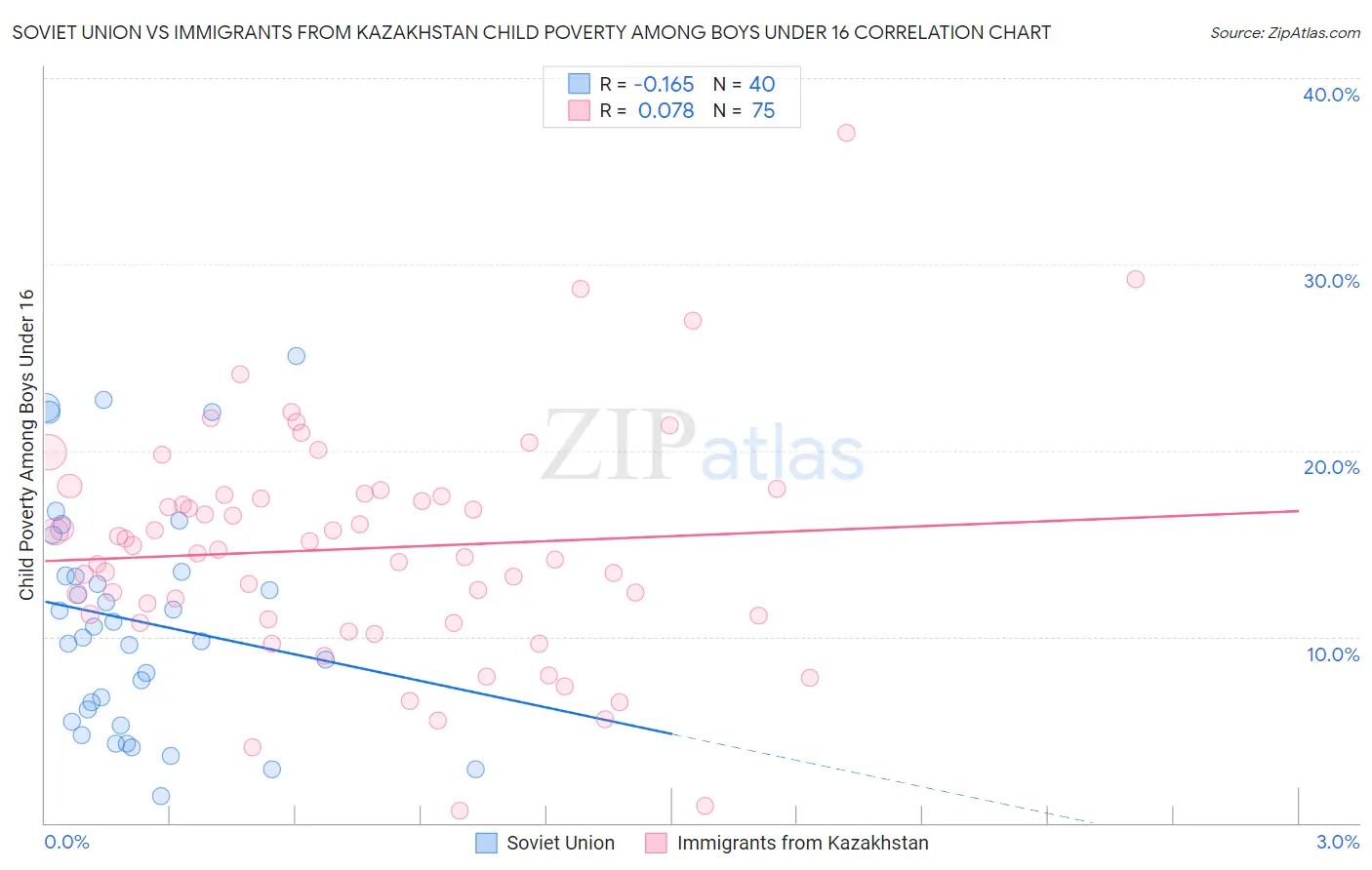 Soviet Union vs Immigrants from Kazakhstan Child Poverty Among Boys Under 16
