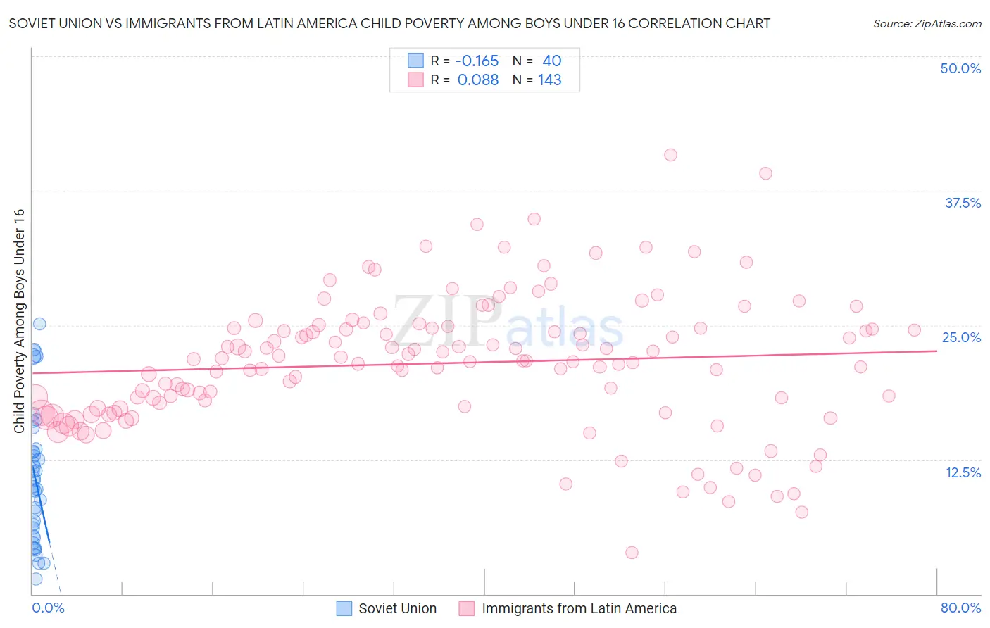 Soviet Union vs Immigrants from Latin America Child Poverty Among Boys Under 16