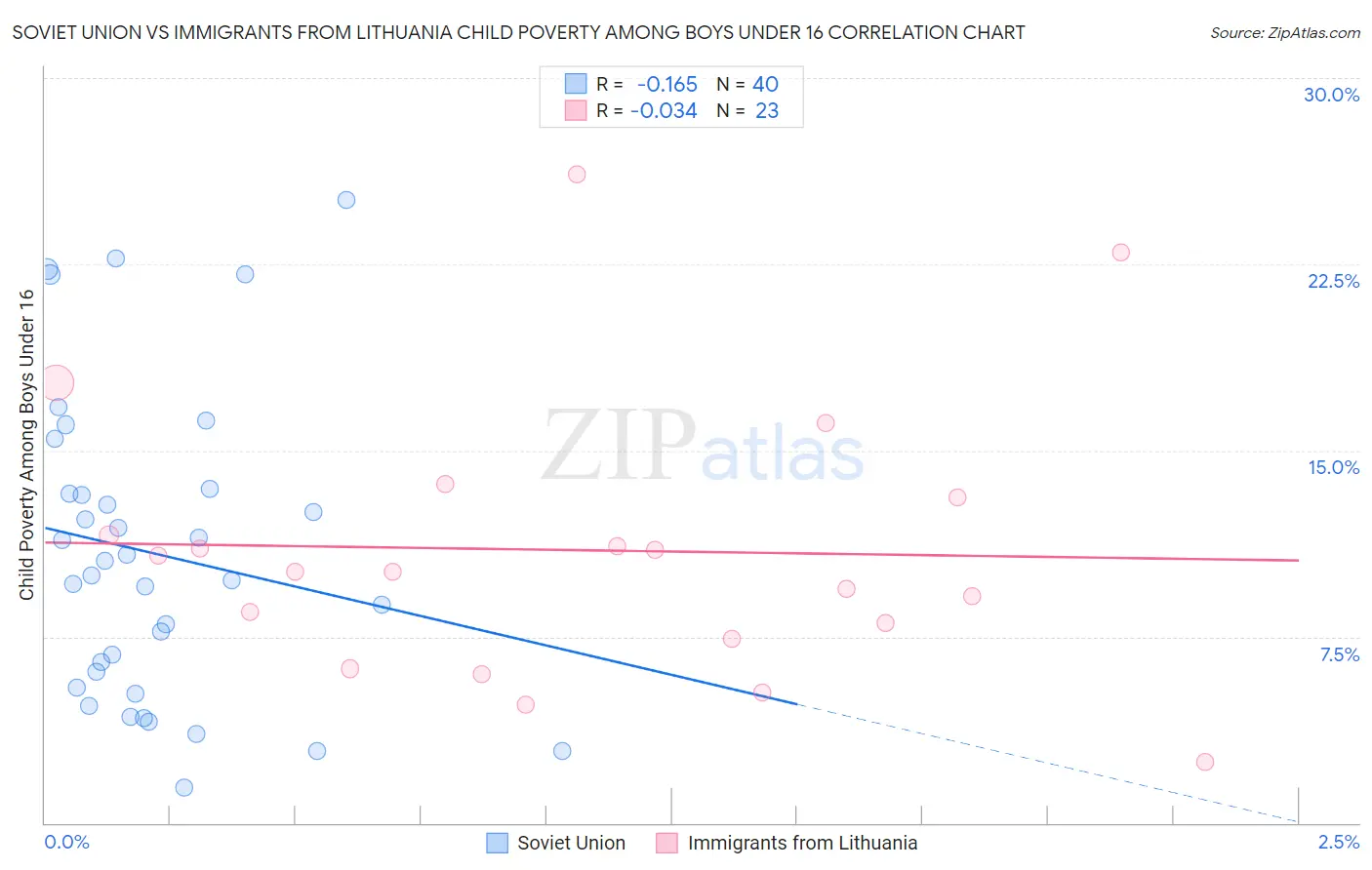 Soviet Union vs Immigrants from Lithuania Child Poverty Among Boys Under 16