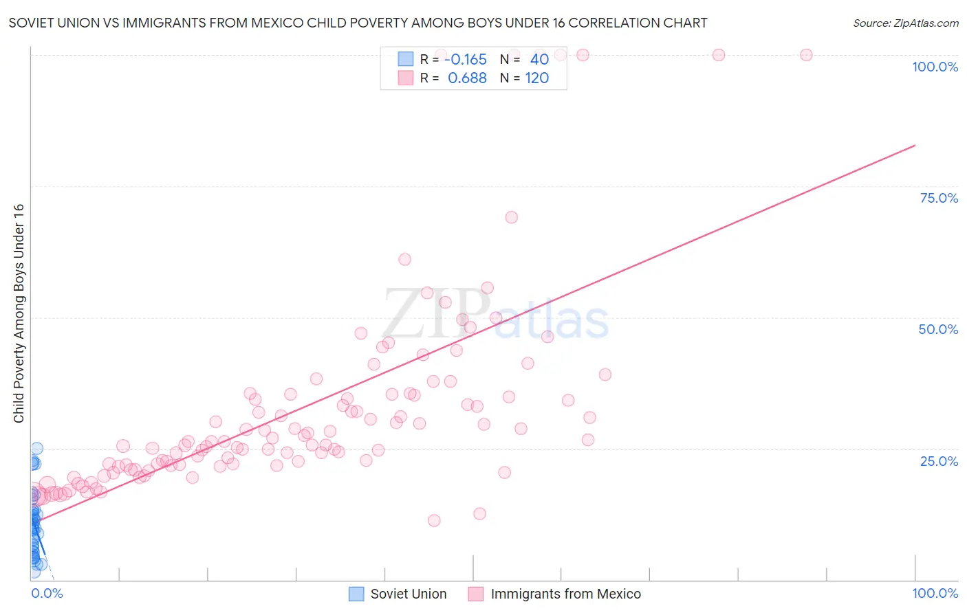 Soviet Union vs Immigrants from Mexico Child Poverty Among Boys Under 16