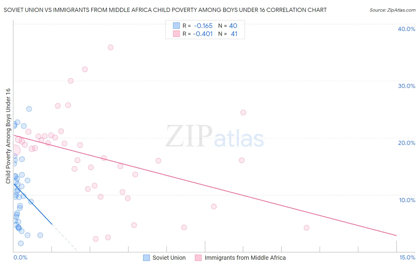 Soviet Union vs Immigrants from Middle Africa Child Poverty Among Boys Under 16