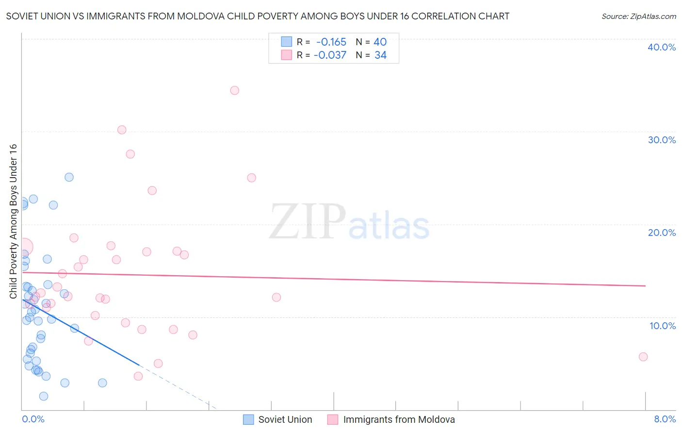 Soviet Union vs Immigrants from Moldova Child Poverty Among Boys Under 16