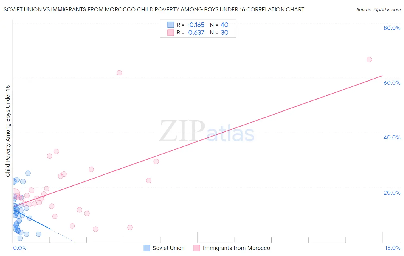 Soviet Union vs Immigrants from Morocco Child Poverty Among Boys Under 16
