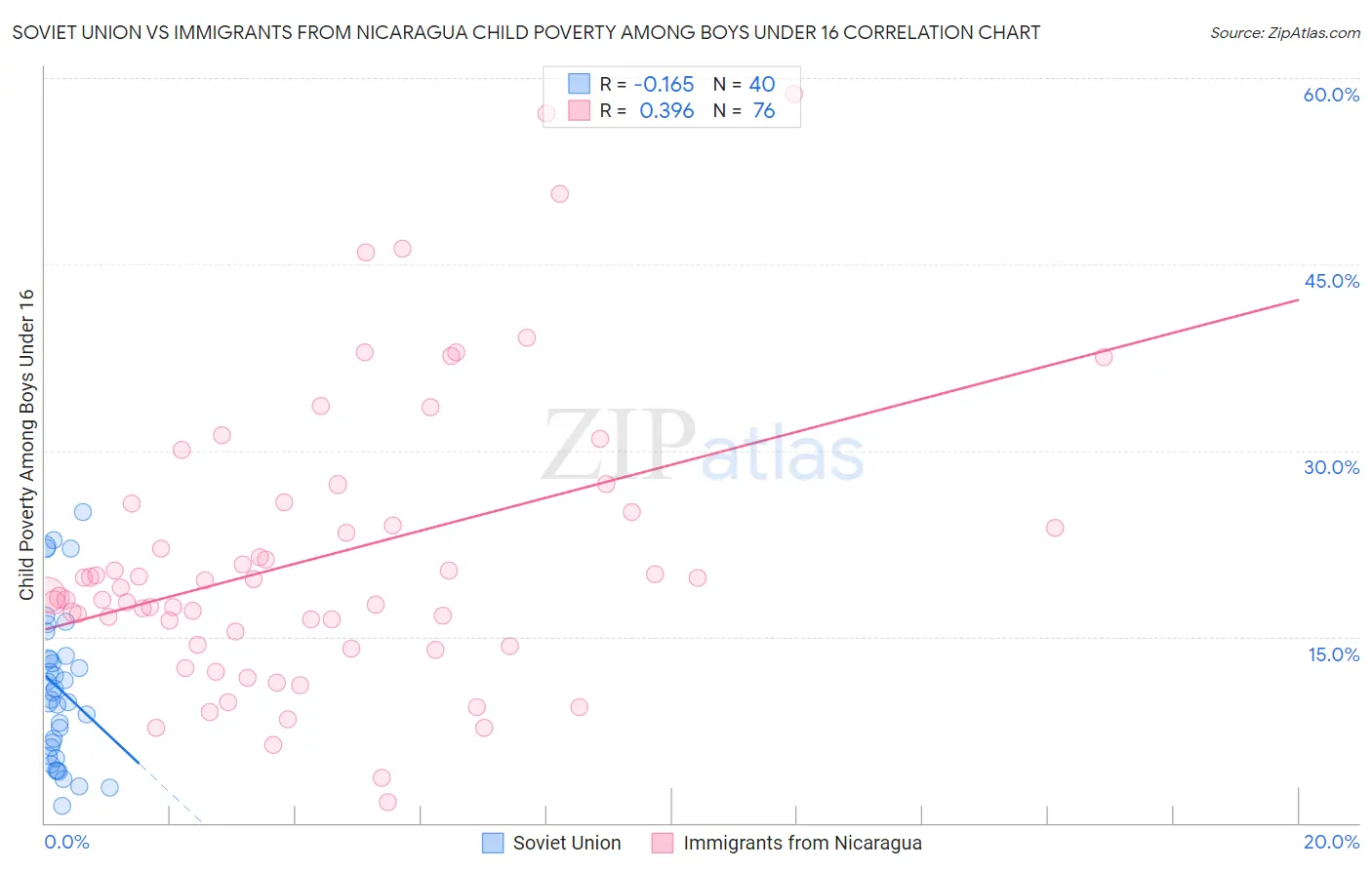 Soviet Union vs Immigrants from Nicaragua Child Poverty Among Boys Under 16