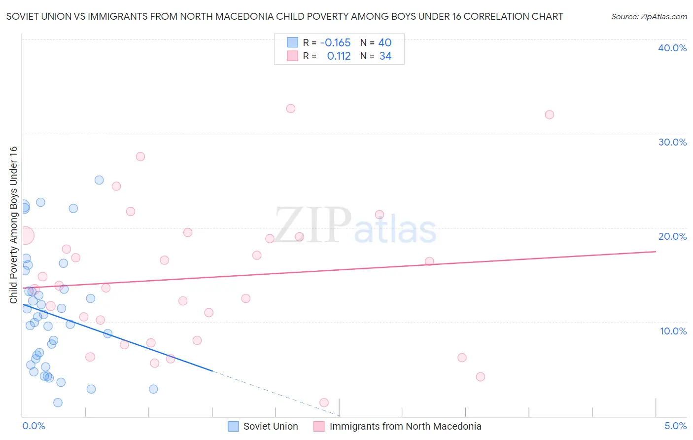 Soviet Union vs Immigrants from North Macedonia Child Poverty Among Boys Under 16