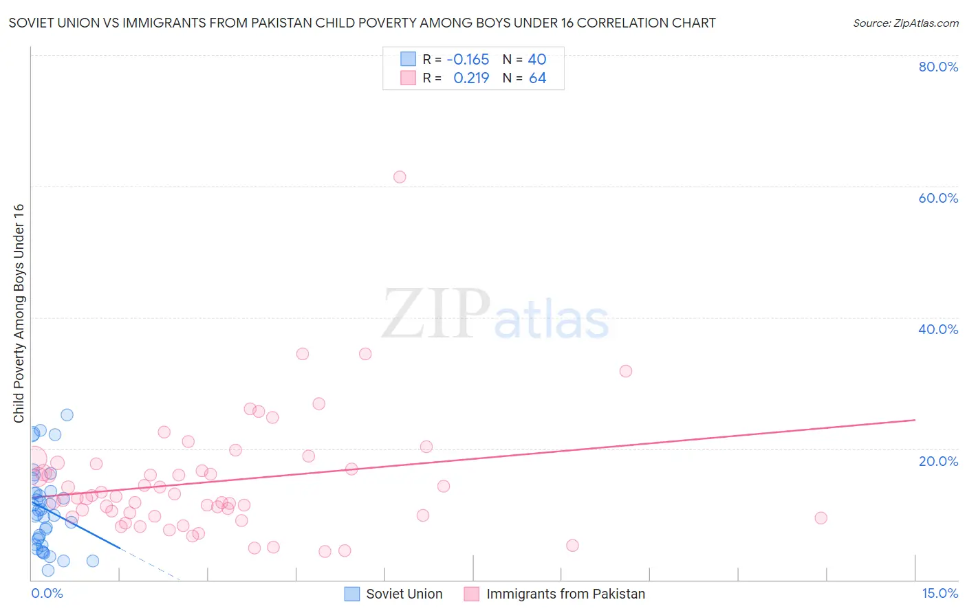 Soviet Union vs Immigrants from Pakistan Child Poverty Among Boys Under 16