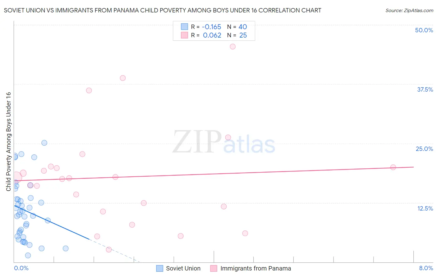 Soviet Union vs Immigrants from Panama Child Poverty Among Boys Under 16