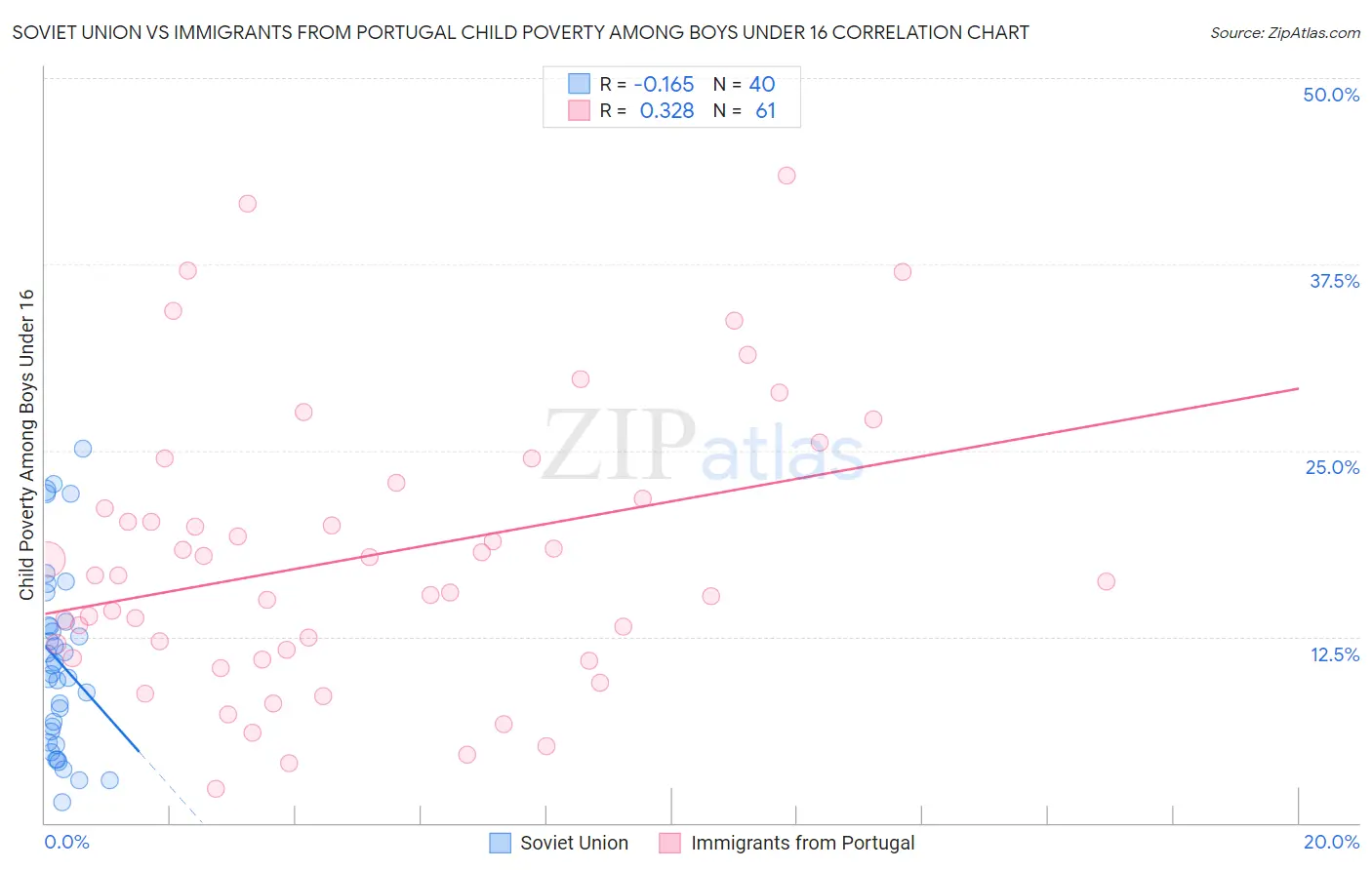 Soviet Union vs Immigrants from Portugal Child Poverty Among Boys Under 16