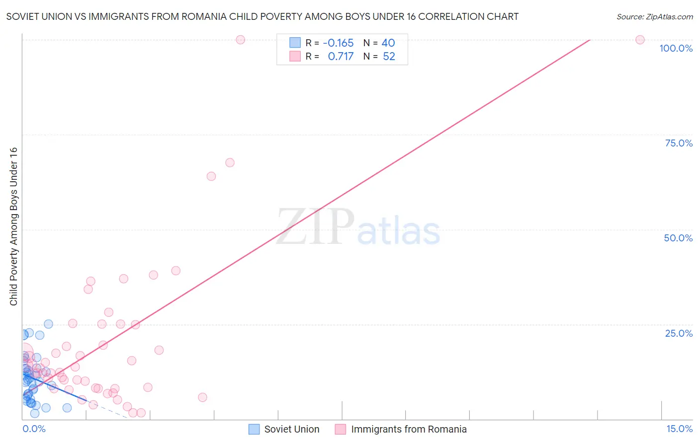 Soviet Union vs Immigrants from Romania Child Poverty Among Boys Under 16