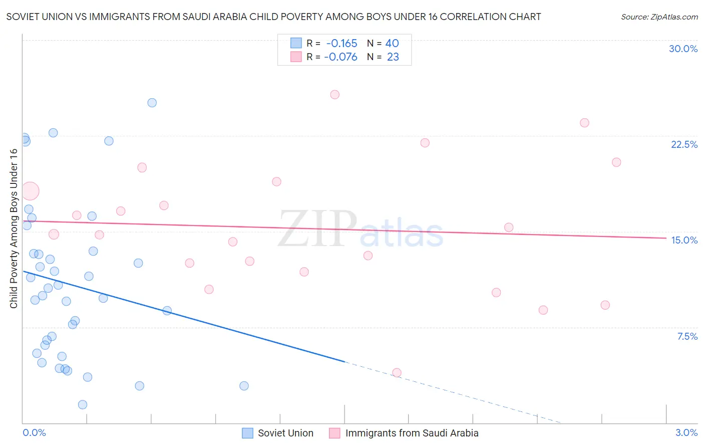 Soviet Union vs Immigrants from Saudi Arabia Child Poverty Among Boys Under 16