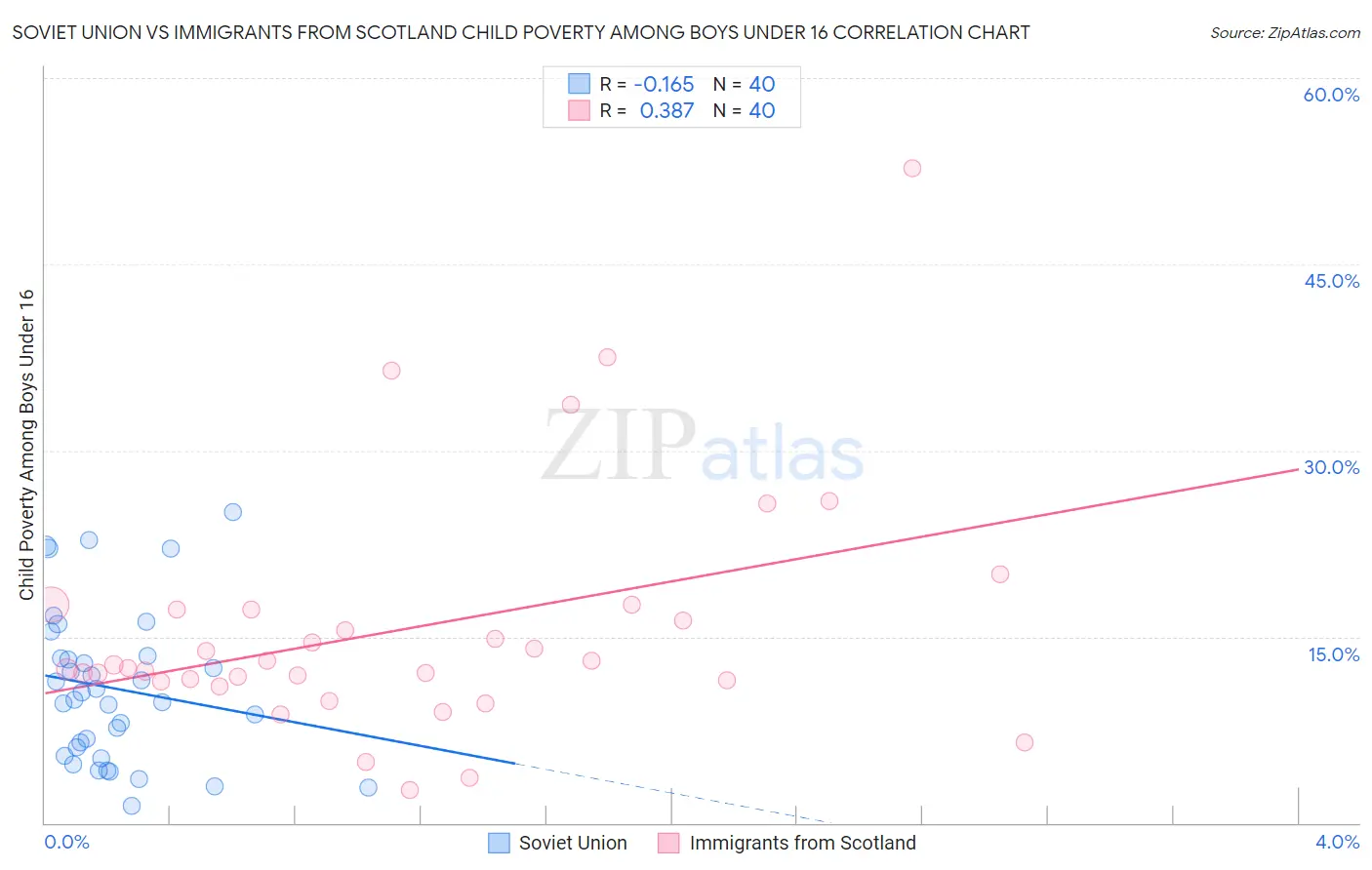 Soviet Union vs Immigrants from Scotland Child Poverty Among Boys Under 16