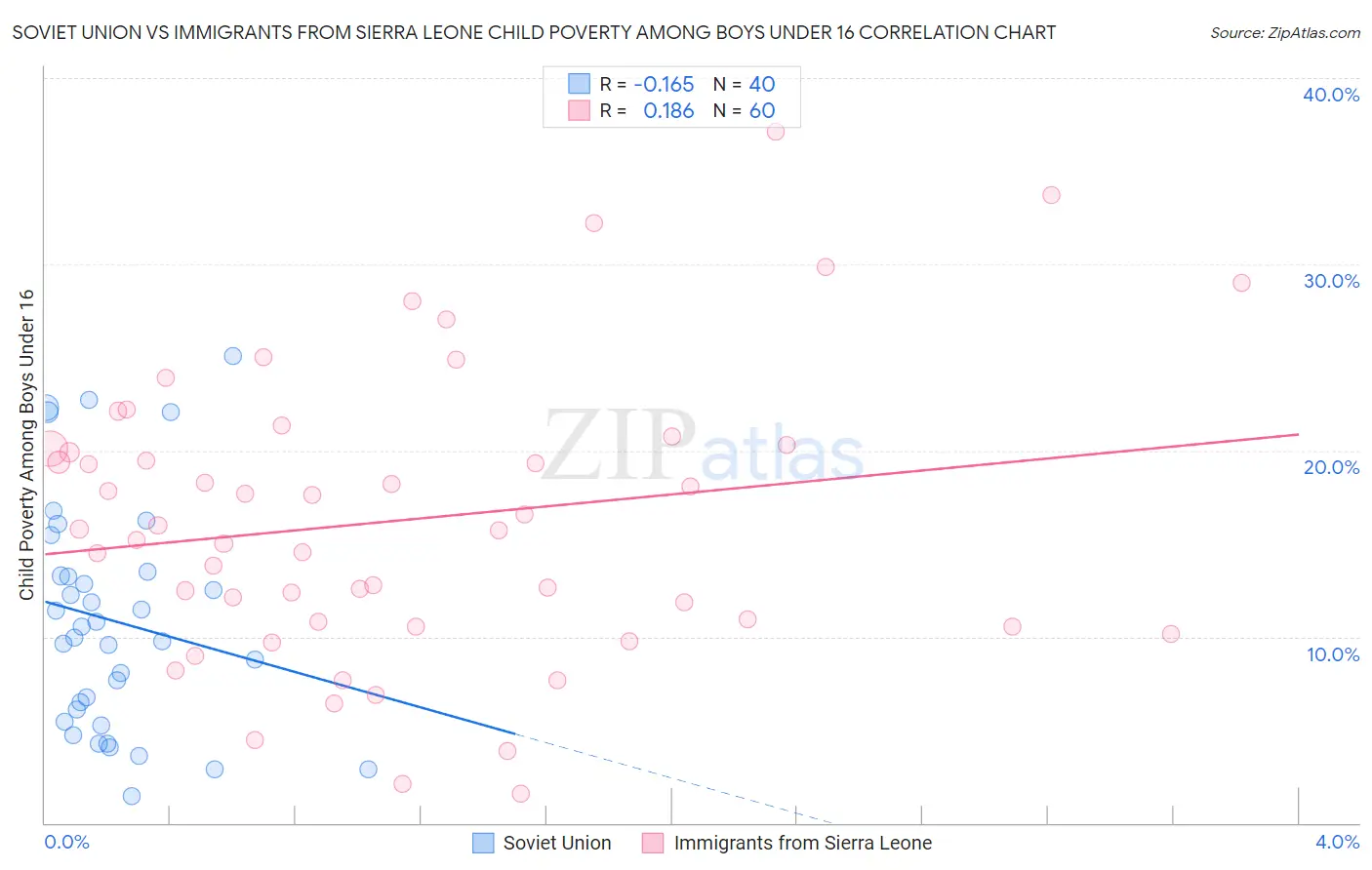 Soviet Union vs Immigrants from Sierra Leone Child Poverty Among Boys Under 16