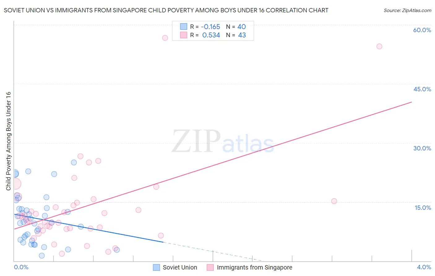 Soviet Union vs Immigrants from Singapore Child Poverty Among Boys Under 16
