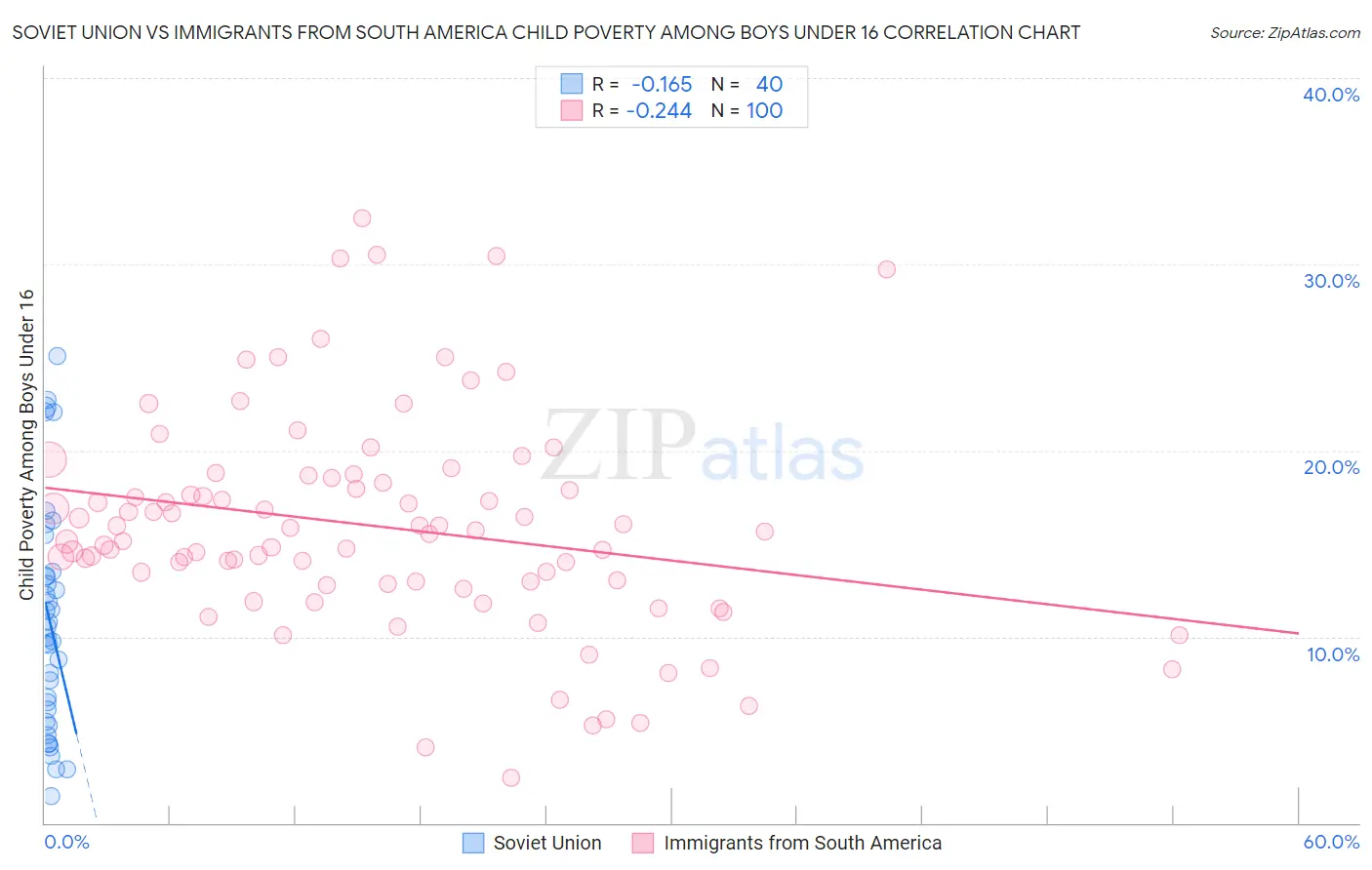 Soviet Union vs Immigrants from South America Child Poverty Among Boys Under 16