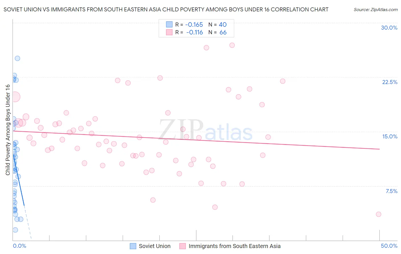 Soviet Union vs Immigrants from South Eastern Asia Child Poverty Among Boys Under 16