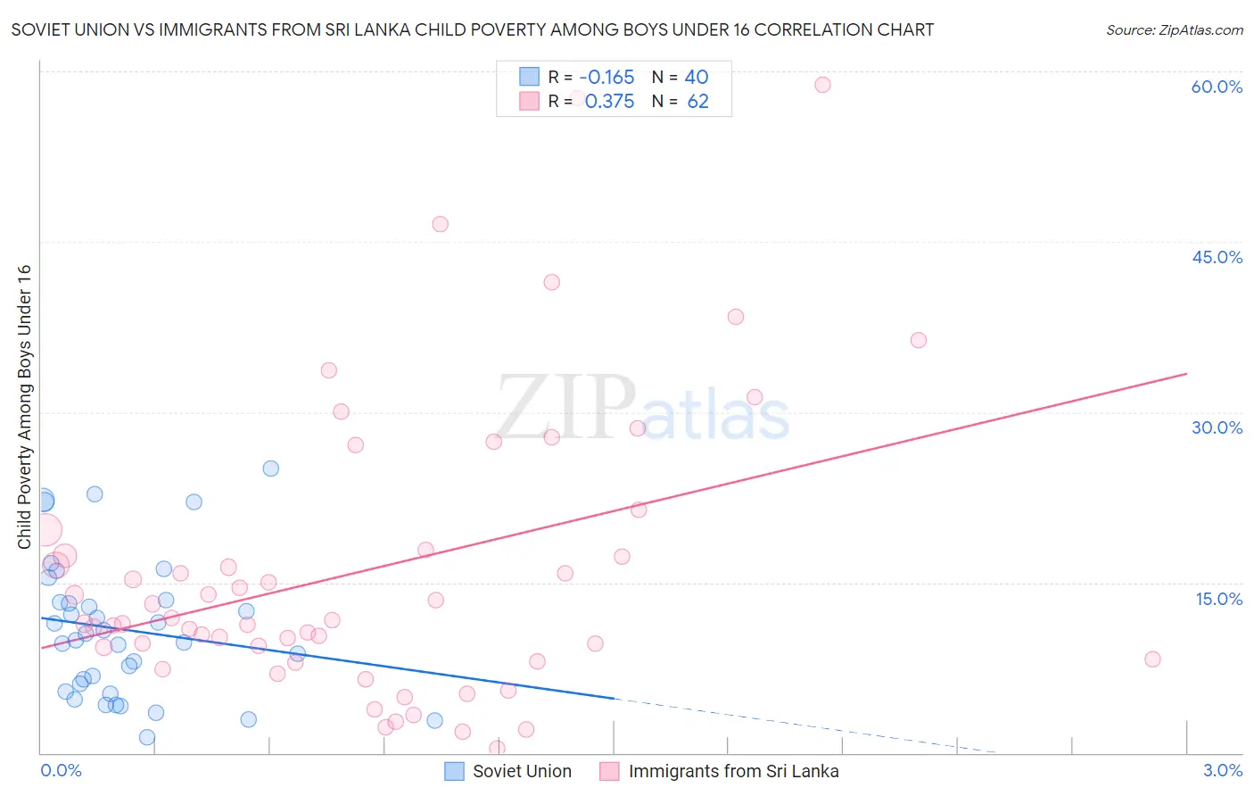 Soviet Union vs Immigrants from Sri Lanka Child Poverty Among Boys Under 16