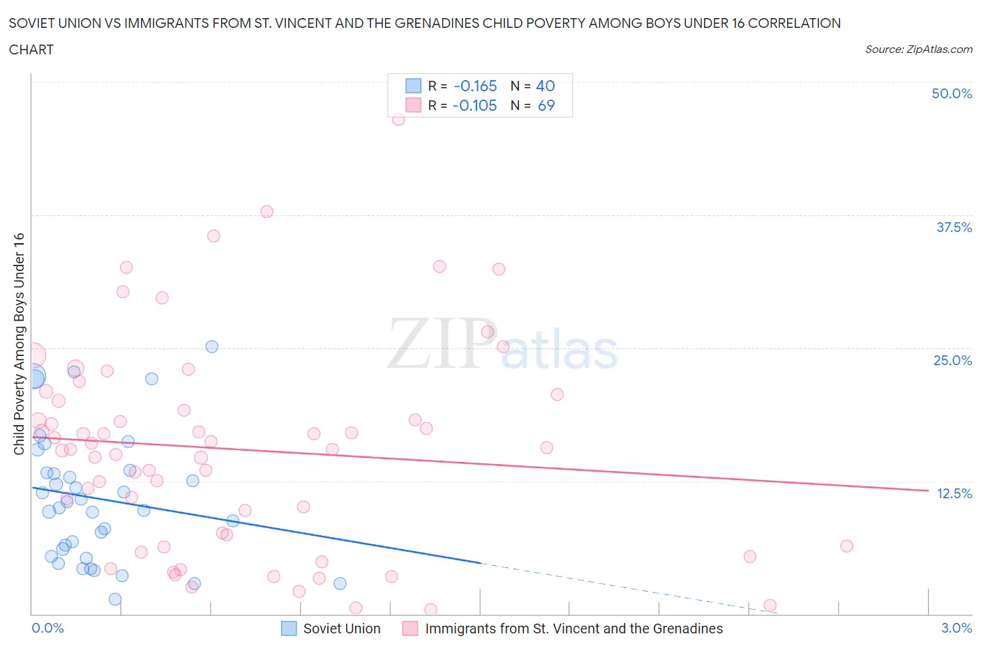 Soviet Union vs Immigrants from St. Vincent and the Grenadines Child Poverty Among Boys Under 16