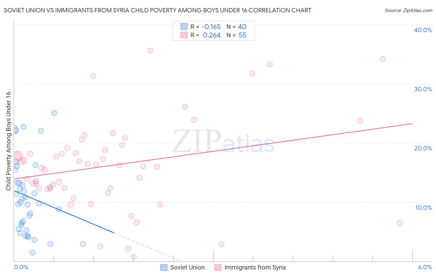Soviet Union vs Immigrants from Syria Child Poverty Among Boys Under 16