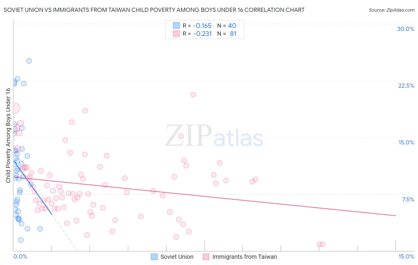 Soviet Union vs Immigrants from Taiwan Child Poverty Among Boys Under 16