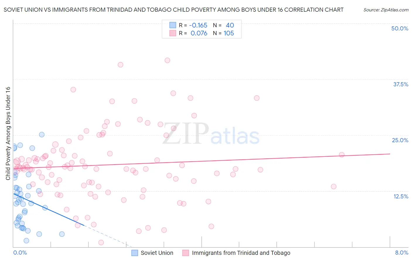 Soviet Union vs Immigrants from Trinidad and Tobago Child Poverty Among Boys Under 16
