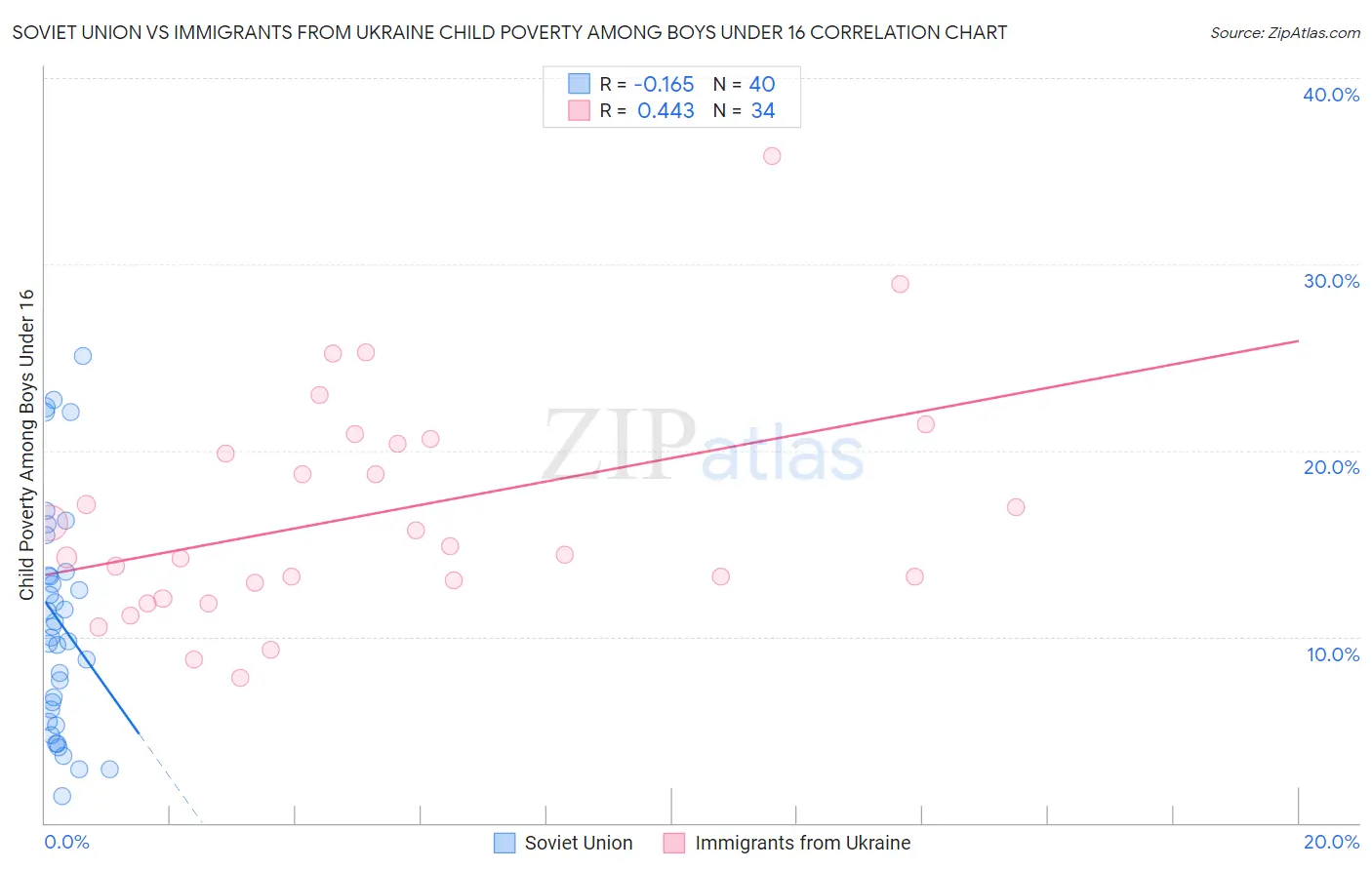 Soviet Union vs Immigrants from Ukraine Child Poverty Among Boys Under 16