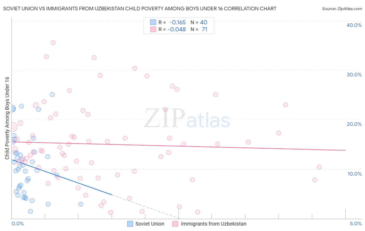 Soviet Union vs Immigrants from Uzbekistan Child Poverty Among Boys Under 16