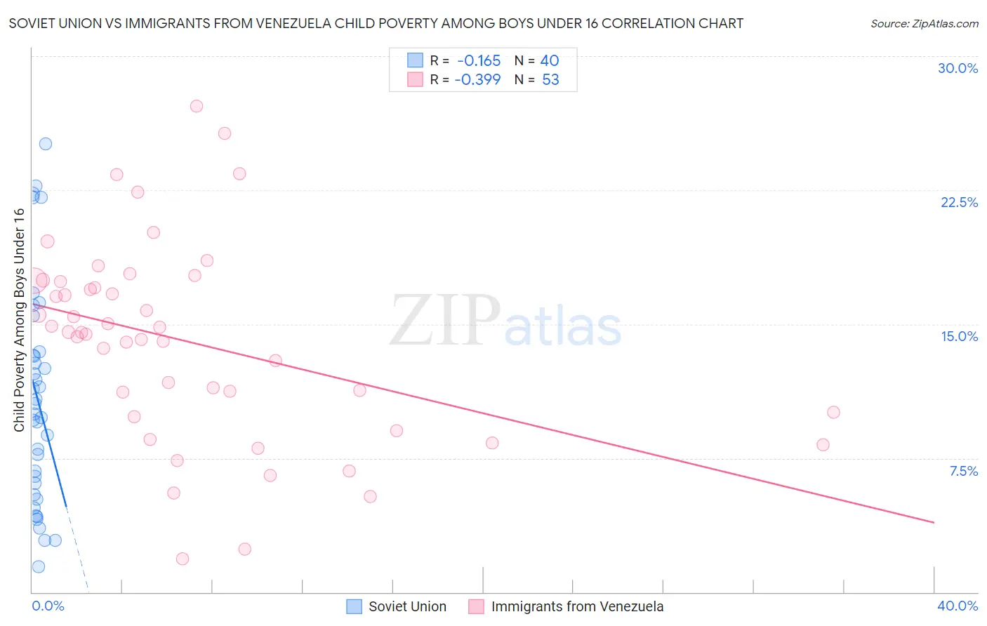 Soviet Union vs Immigrants from Venezuela Child Poverty Among Boys Under 16