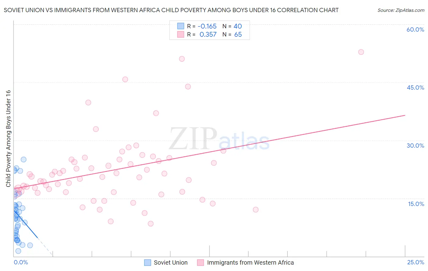 Soviet Union vs Immigrants from Western Africa Child Poverty Among Boys Under 16