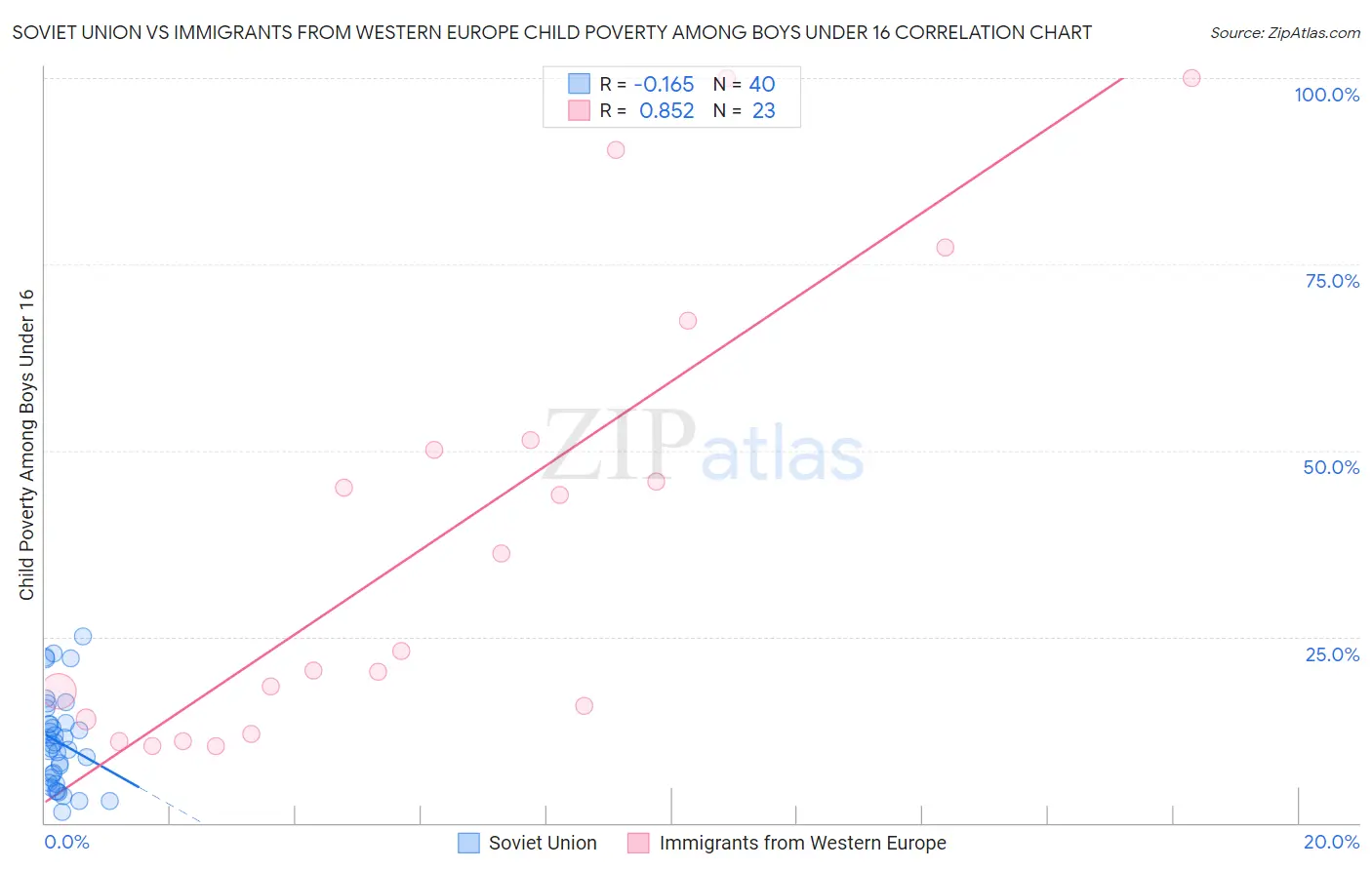 Soviet Union vs Immigrants from Western Europe Child Poverty Among Boys Under 16