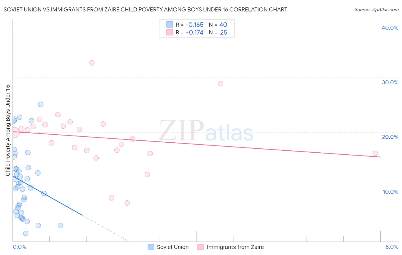 Soviet Union vs Immigrants from Zaire Child Poverty Among Boys Under 16