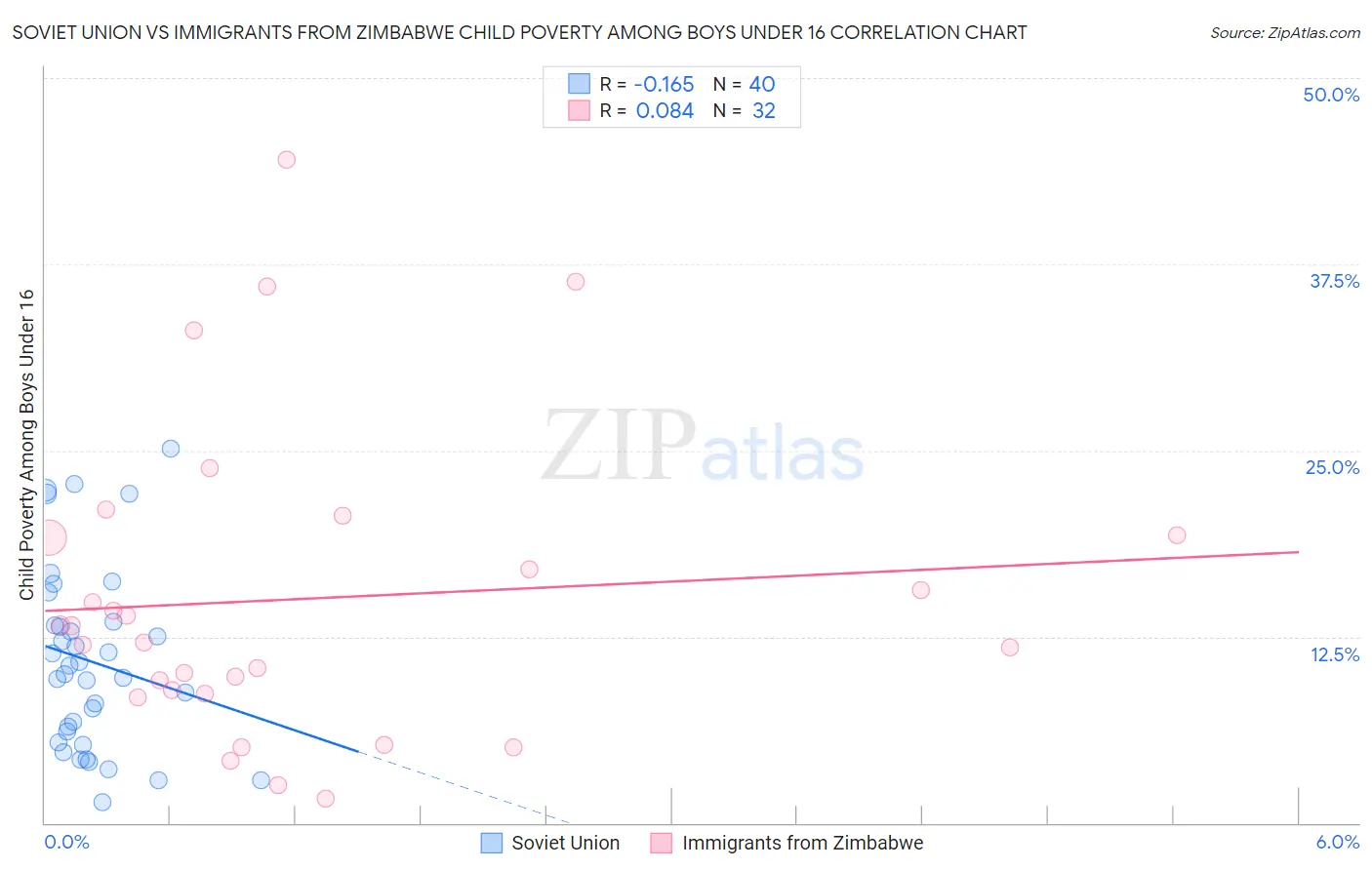Soviet Union vs Immigrants from Zimbabwe Child Poverty Among Boys Under 16