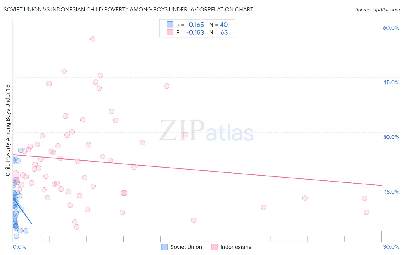 Soviet Union vs Indonesian Child Poverty Among Boys Under 16