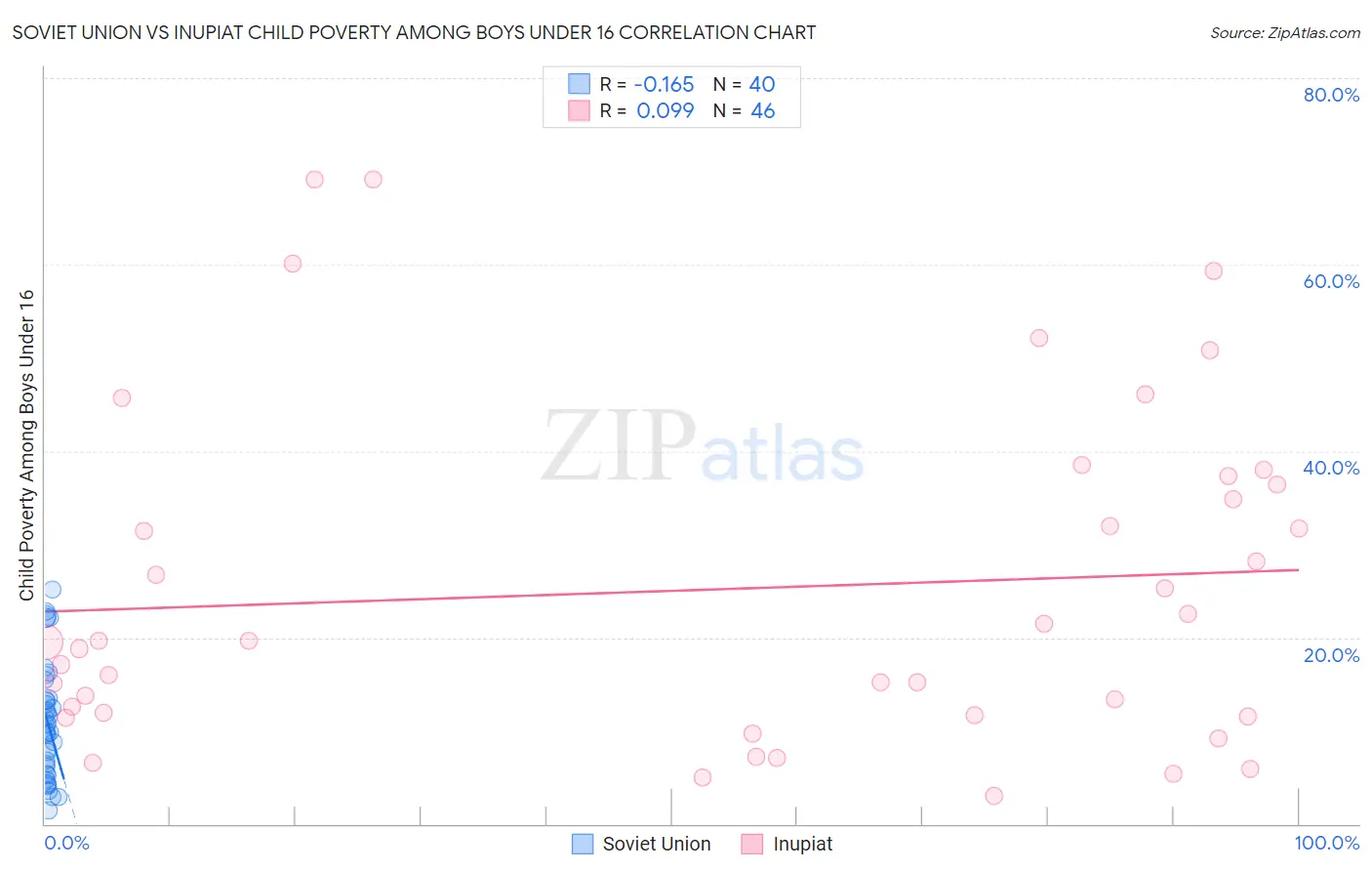 Soviet Union vs Inupiat Child Poverty Among Boys Under 16