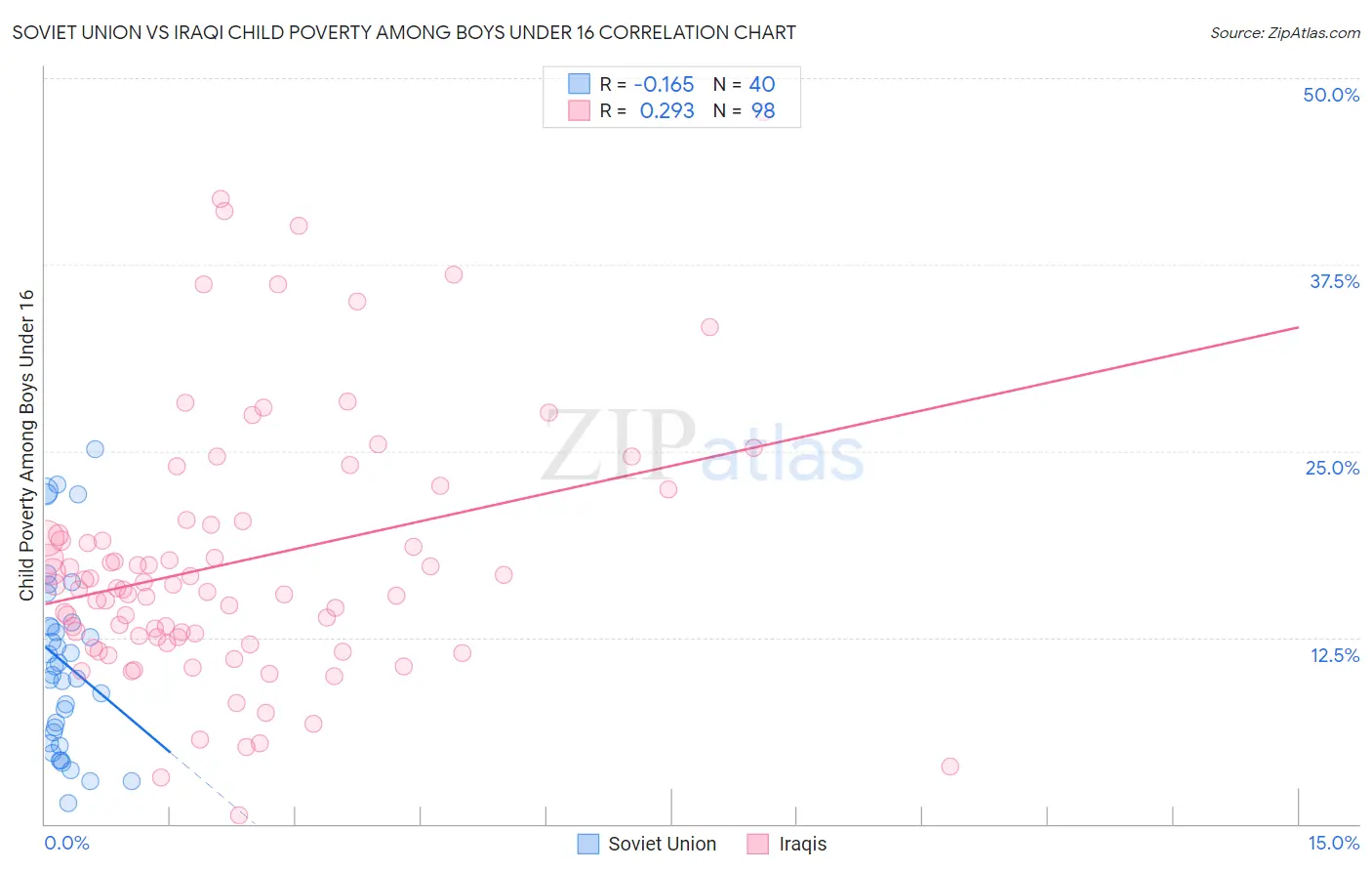 Soviet Union vs Iraqi Child Poverty Among Boys Under 16