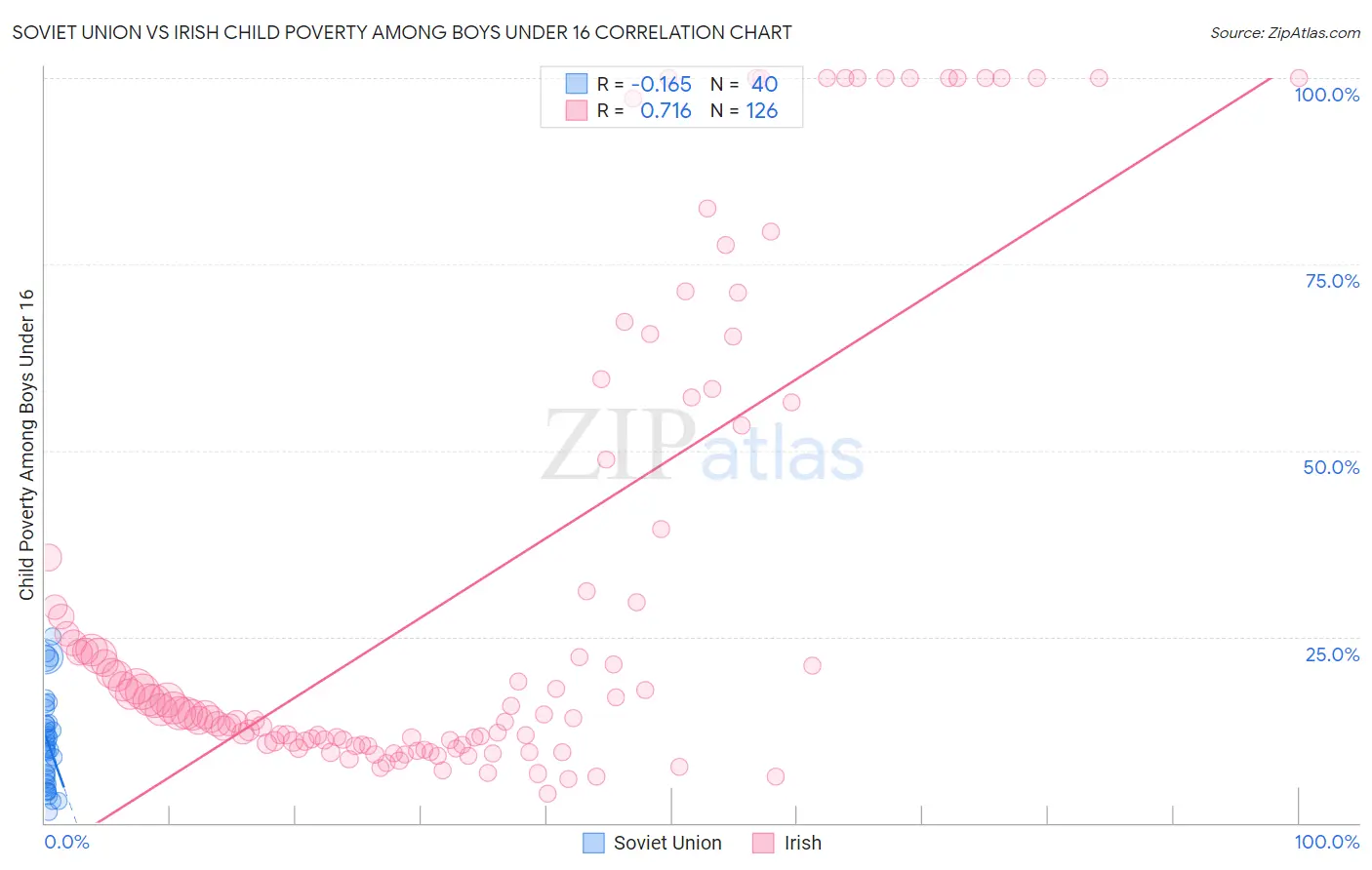 Soviet Union vs Irish Child Poverty Among Boys Under 16