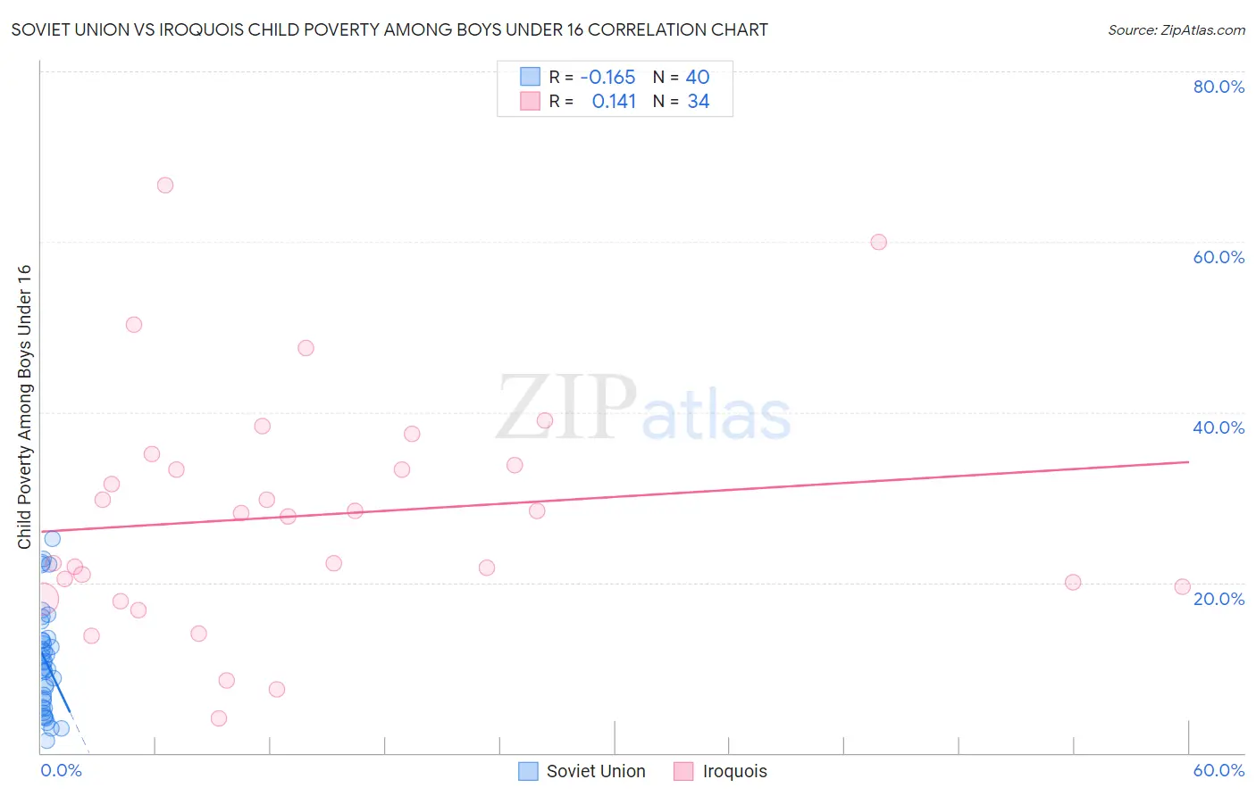 Soviet Union vs Iroquois Child Poverty Among Boys Under 16